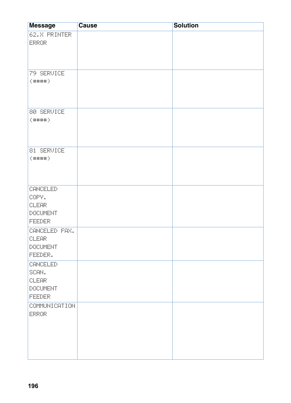 X printer error, 79 service (####), 80 service (####) | 81 service (####), Canceled copy. clear document feeder, Canceled fax. clear document feeder, Canceled scan. clear document feeder, Communication error | HP LaserJet 3200 All-in-One Printer series User Manual | Page 198 / 288