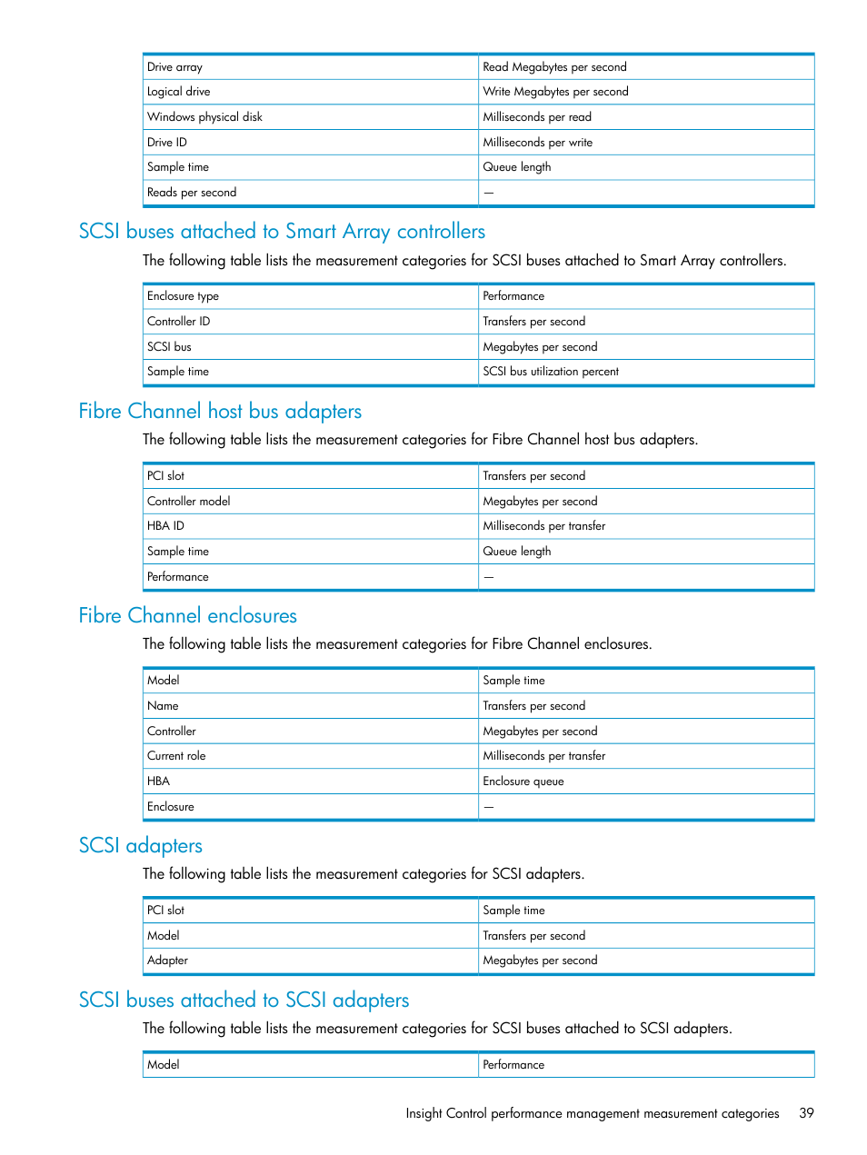 Scsi buses attached to smart array controllers, Fibre channel host bus adapters, Fibre channel enclosures | Scsi adapters, Scsi buses attached to scsi adapters | HP Insight Control User Manual | Page 39 / 81