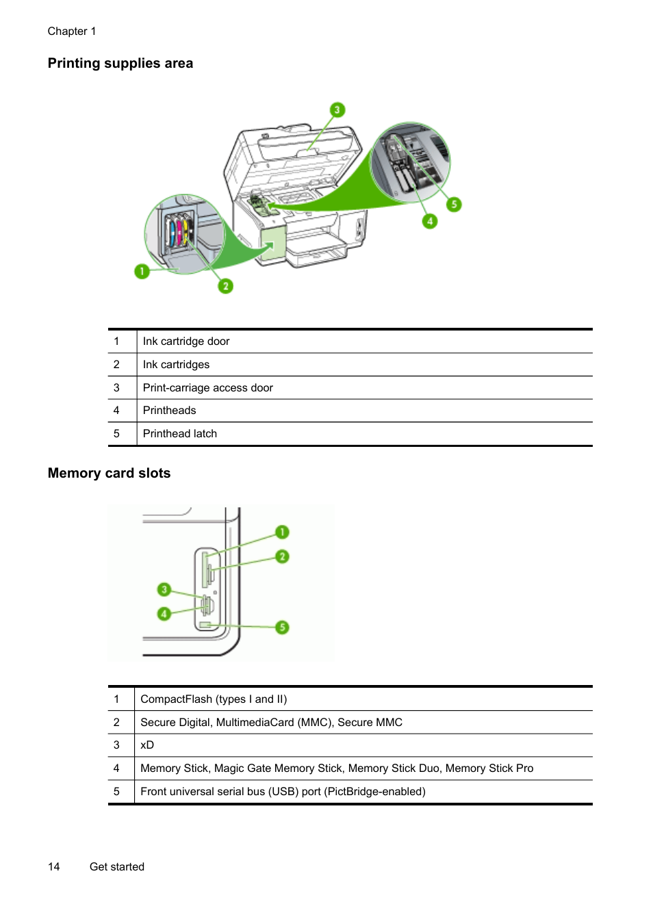 Printing supplies area, Memory card slots | HP Officejet Pro L7380 All-in-One Printer User Manual | Page 18 / 245