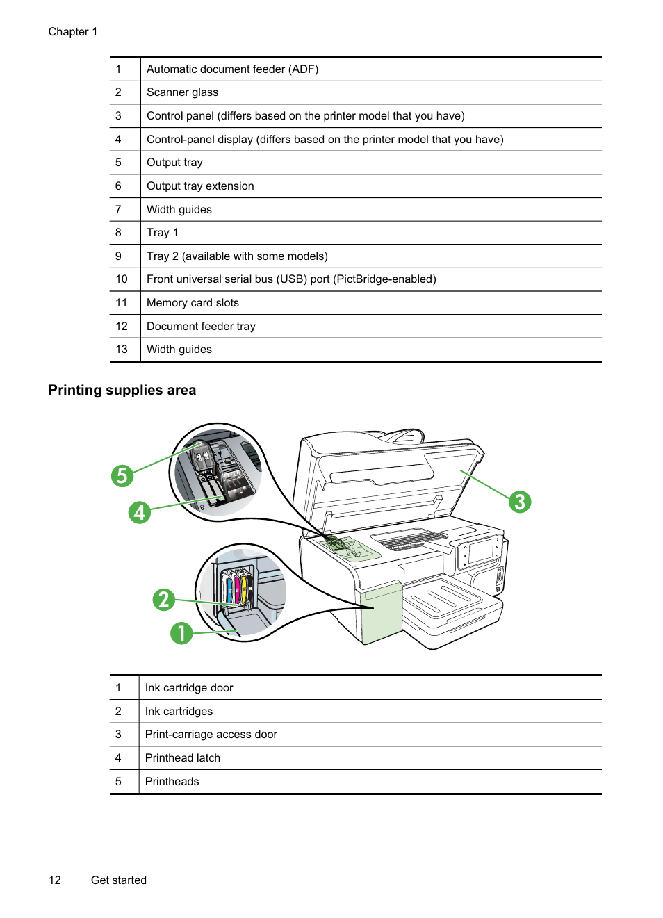 Printing supplies area | HP Officejet Pro 8500A User Manual | Page 16 / 246