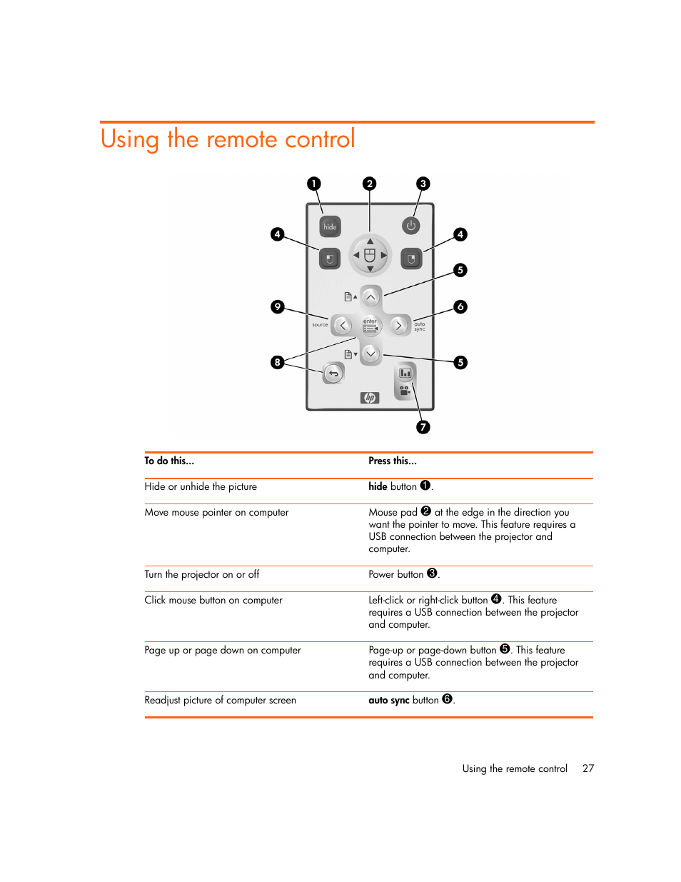 Using the remote control | HP mp2220 Digital Projector User Manual | Page 27 / 64