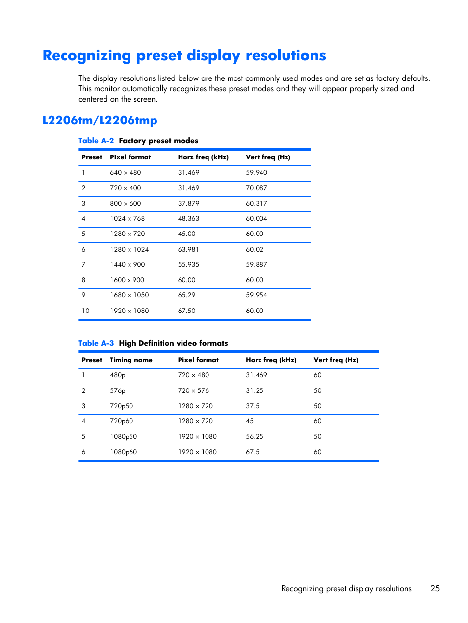 Recognizing preset display resolutions, L2206tm/l2206tmp | HP Compaq L2206tm 21.5-inch LED Backlit Touch Monitor User Manual | Page 31 / 33