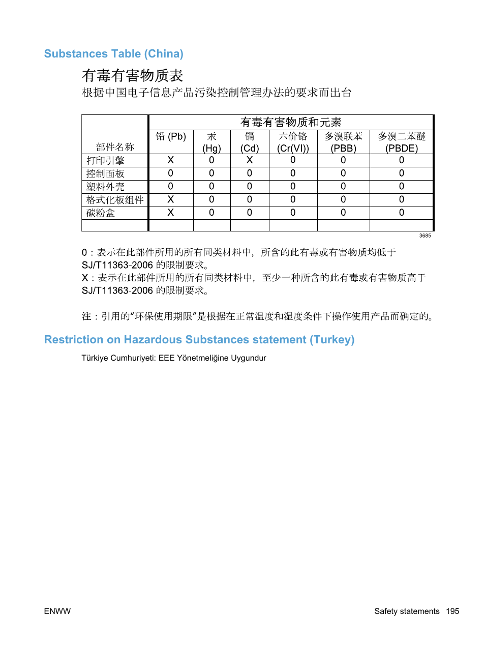 Substances table (china) | HP LaserJet Pro 100 color MFP M175nw User Manual | Page 209 / 220