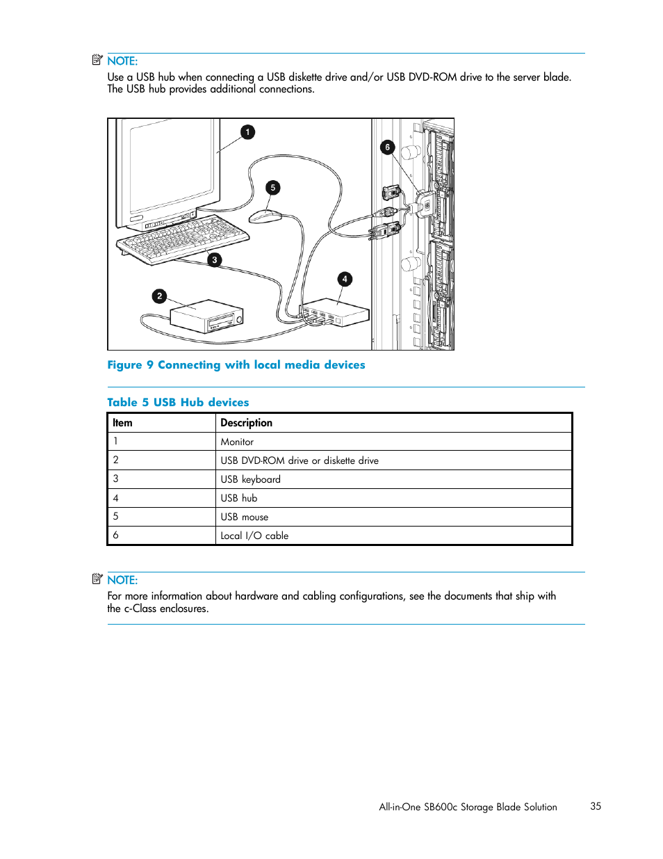 Connecting with local media devices, Usb hub devices | HP StorageWorks All-in-One SB600c Storage Blade User Manual | Page 35 / 60