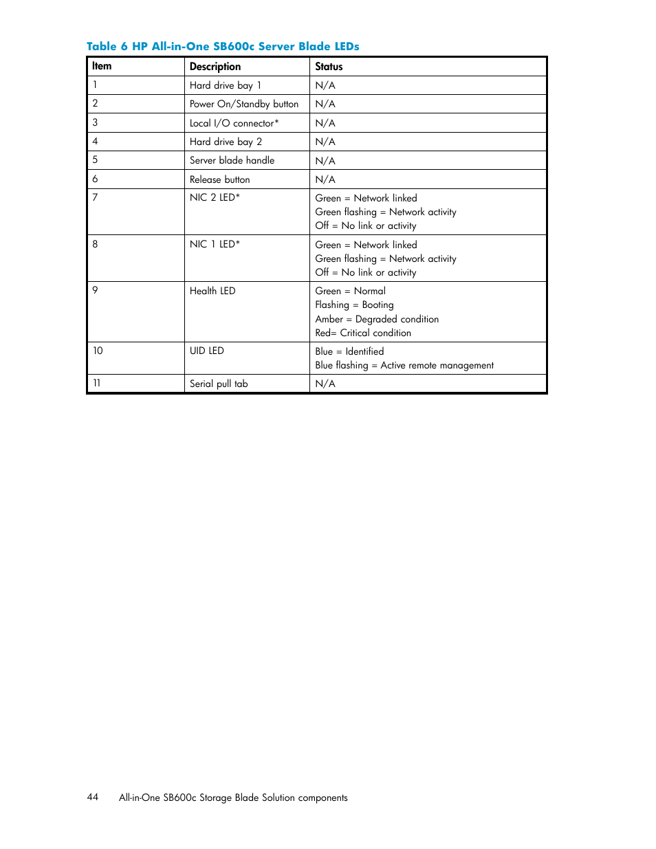 Hp all-in-one sb600c server blade leds | HP StorageWorks All-in-One SB600c Storage Blade User Manual | Page 44 / 60