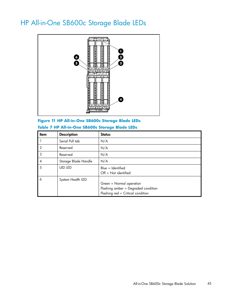 Hp all-in-one sb600c storage blade leds | HP StorageWorks All-in-One SB600c Storage Blade User Manual | Page 45 / 60