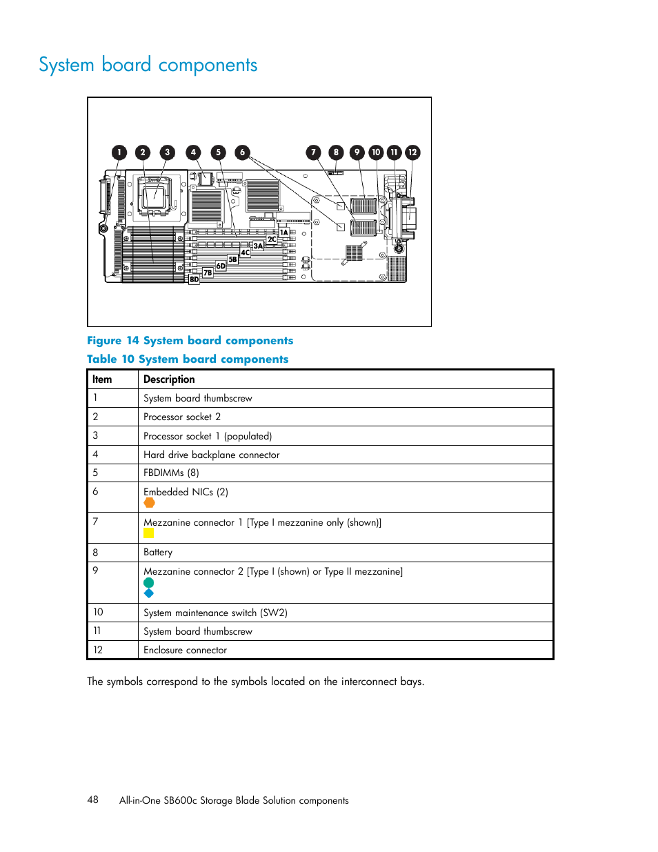 System board components | HP StorageWorks All-in-One SB600c Storage Blade User Manual | Page 48 / 60