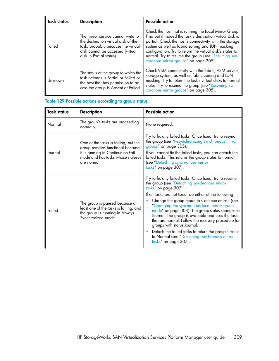 Possible actions according to group status | HP SAN Virtualization Services Platform User Manual | Page 309 / 398