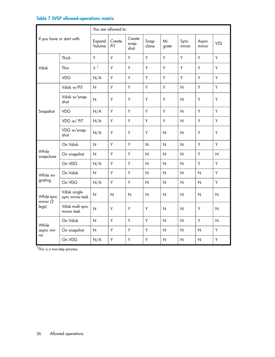 Svsp allowed-operations matrix | HP SAN Virtualization Services Platform User Manual | Page 36 / 398