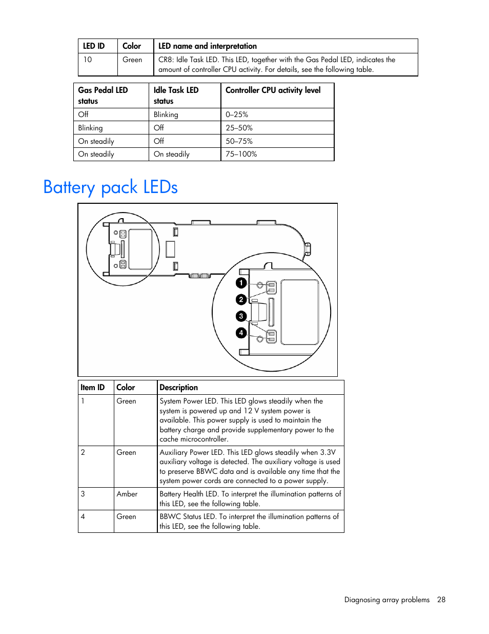 Battery pack leds | HP Smart Array P700m Controller User Manual | Page 28 / 36