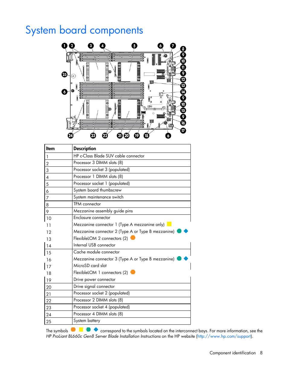 System board components | HP ProLiant BL660c Gen8 Server Blade User Manual | Page 8 / 82