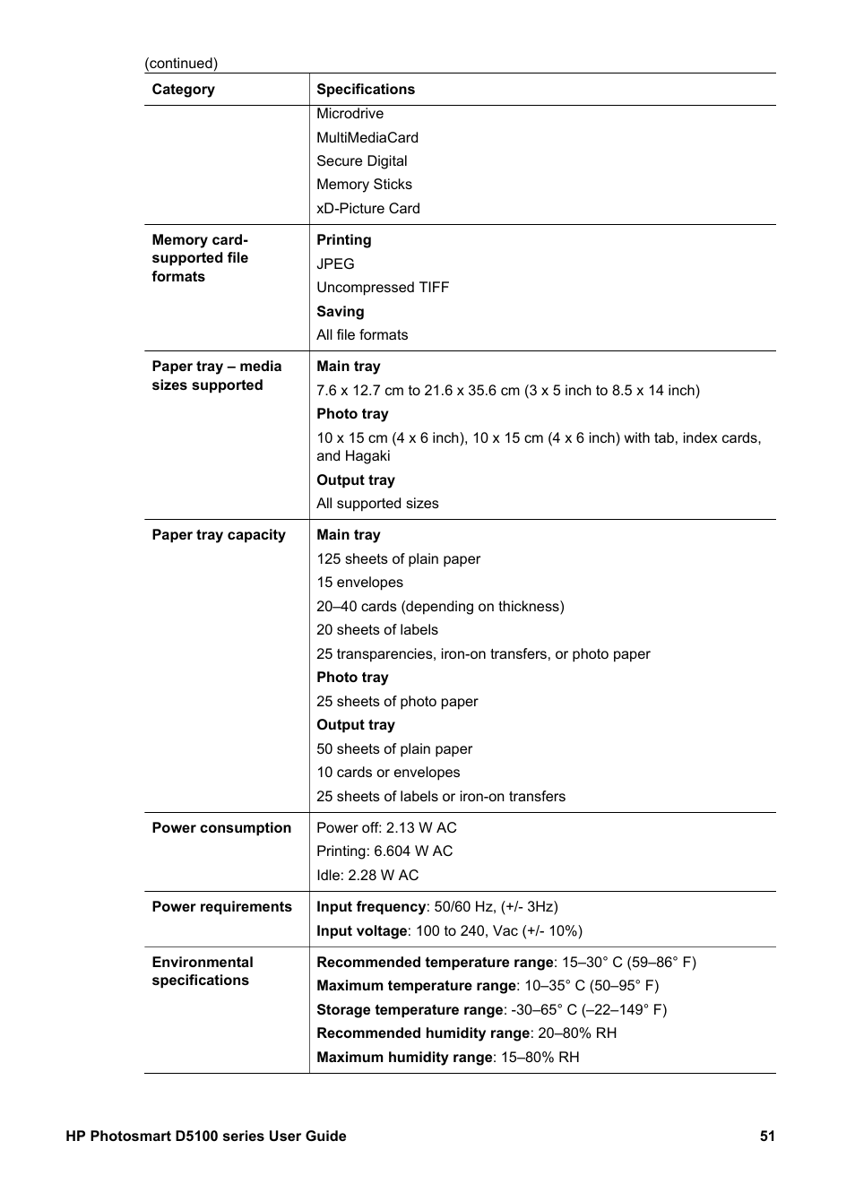 HP Photosmart D5160 Printer User Manual | Page 54 / 59