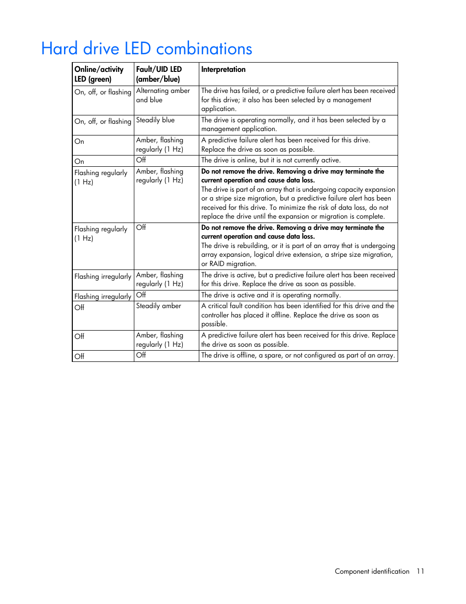 Hard drive led combinations | HP D6000 Disk Enclosure User Manual | Page 11 / 53