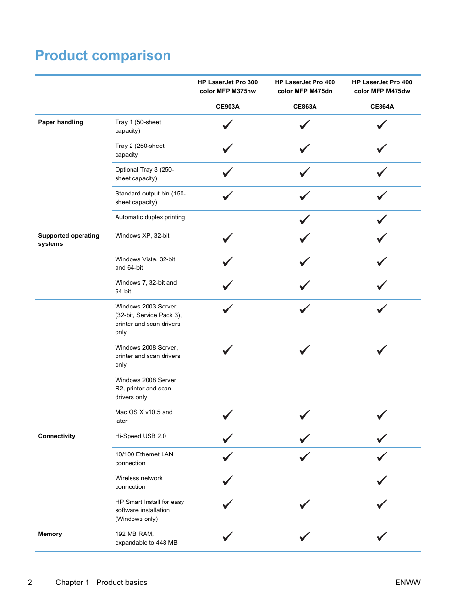 Product comparison | HP LaserJet Pro 300 Color MFP M375 User Manual | Page 18 / 344