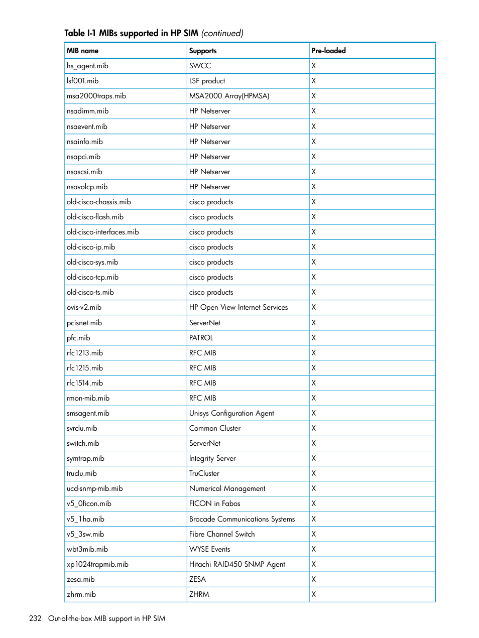 HP Systems Insight Manager User Manual | Page 232 / 253