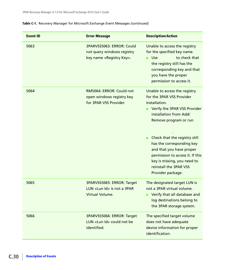 C.30 | HP 3PAR Application Software Suite for Microsoft Exchange User Manual | Page 140 / 164