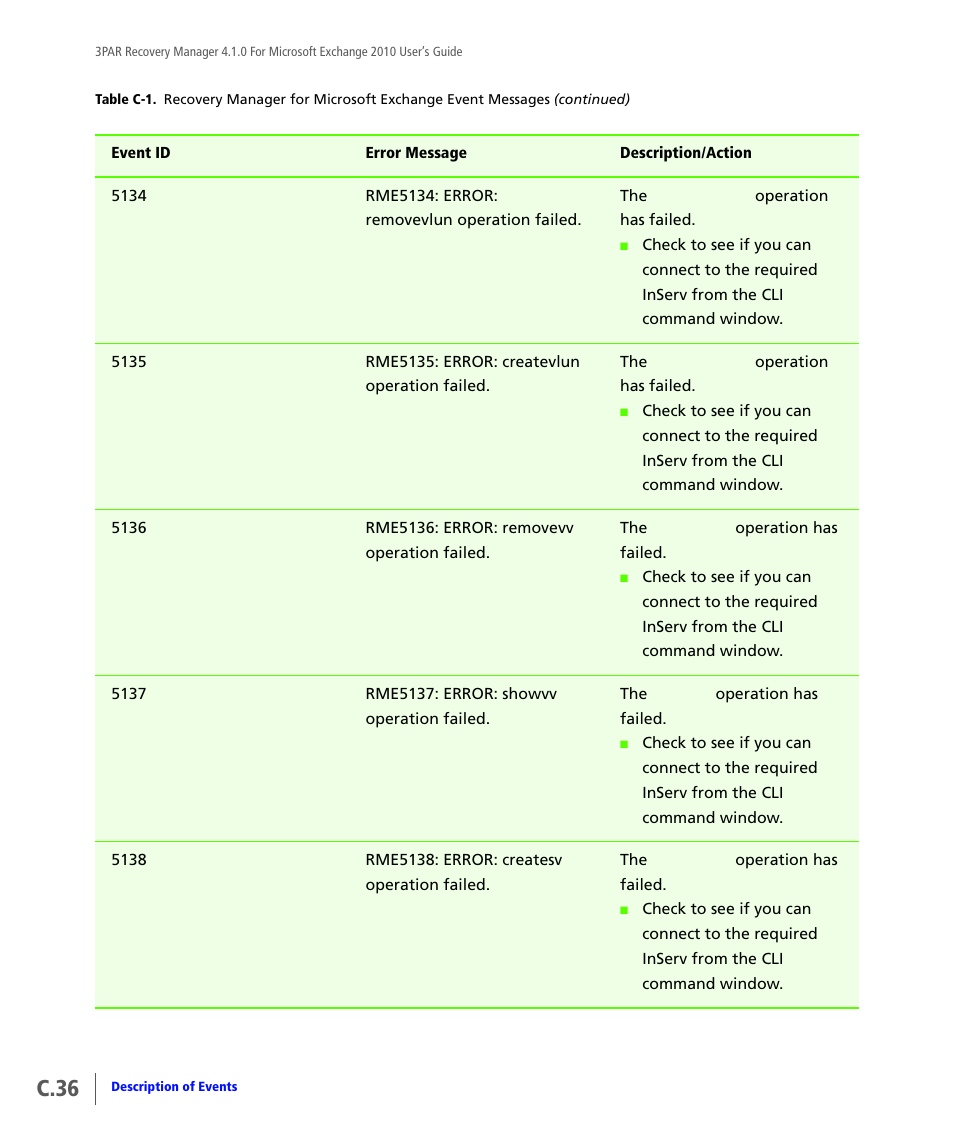 C.36 | HP 3PAR Application Software Suite for Microsoft Exchange User Manual | Page 146 / 164