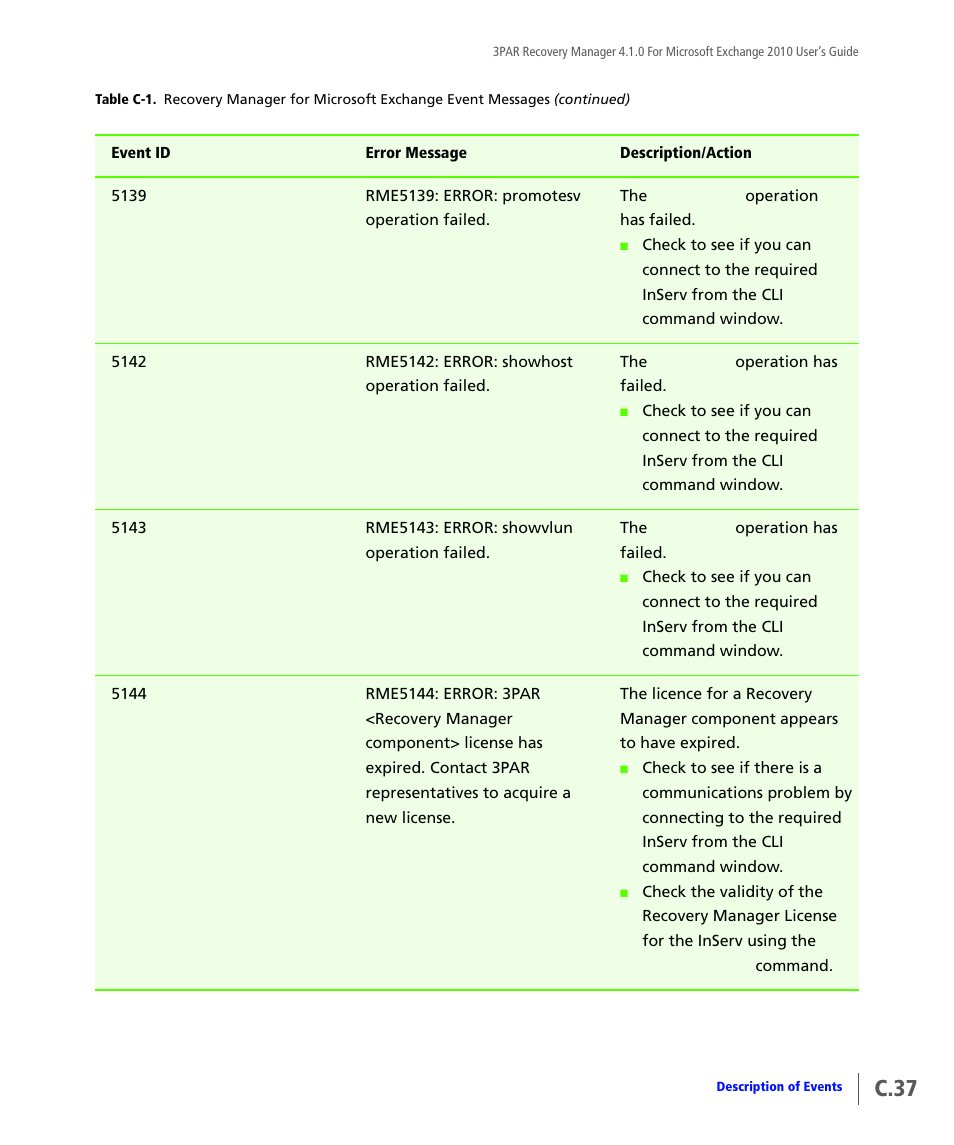 C.37 | HP 3PAR Application Software Suite for Microsoft Exchange User Manual | Page 147 / 164