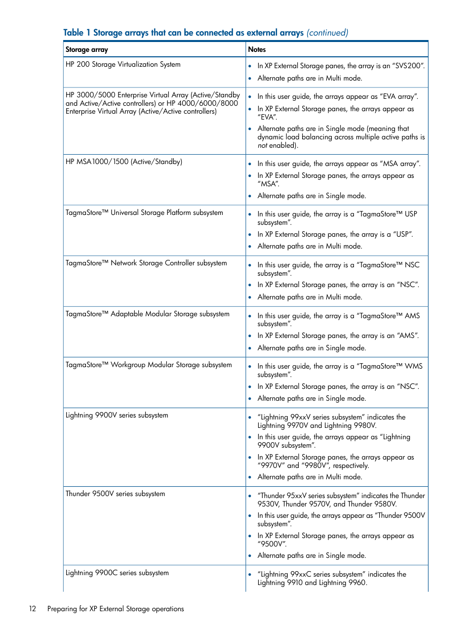 HP StorageWorks XP Remote Web Console Software User Manual | Page 12 / 169