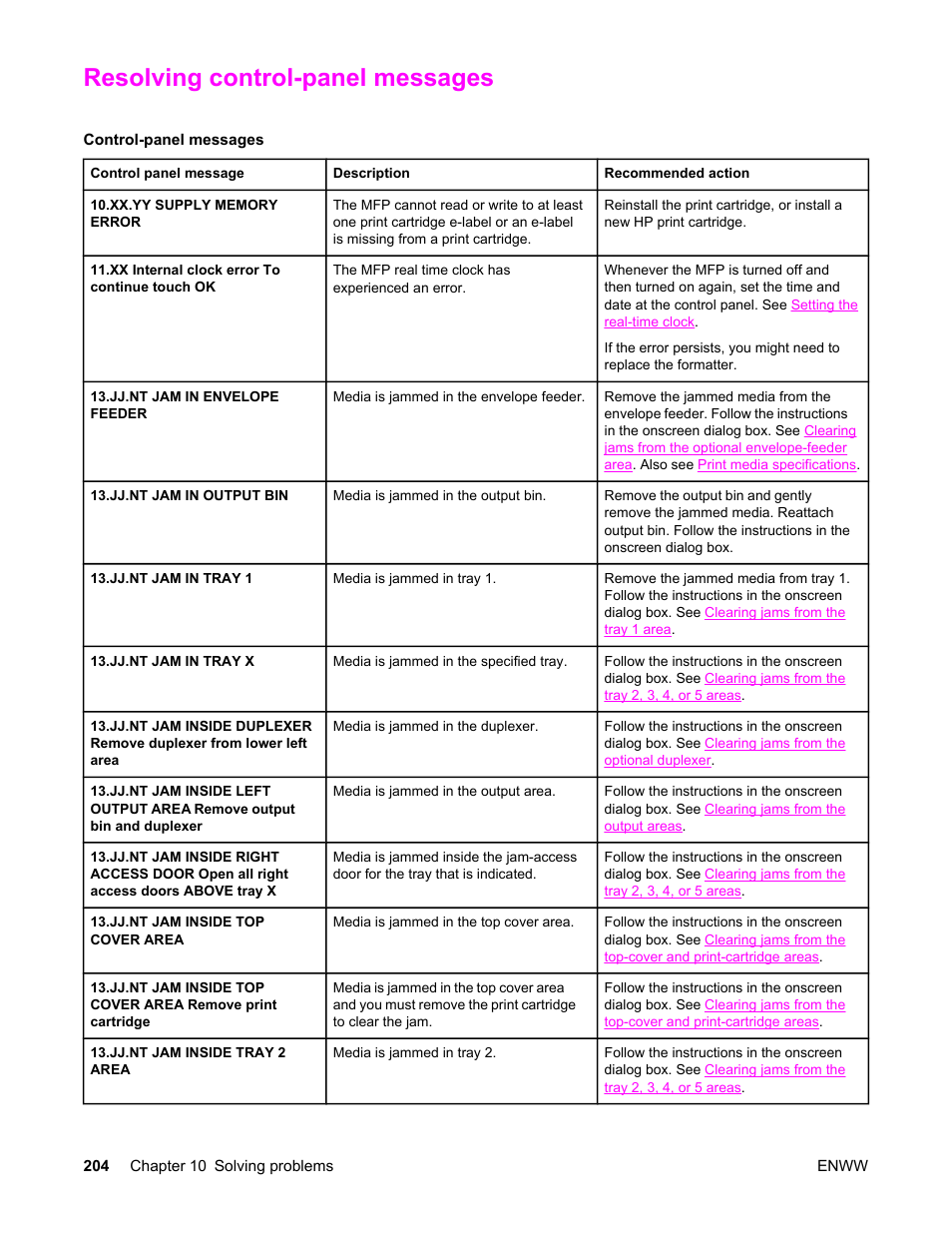 Resolving control‑panel messages, Resolving control-panel messages, Lists messages that require attention, or | HP LaserJet 4345 Multifunction Printer series User Manual | Page 218 / 324