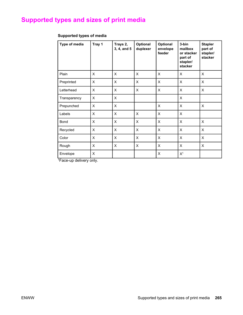 Supported types and sizes of print media, Supported, Types and sizes of print media | Supported types and, Sizes of print media, Supported types and sizes, Of print media | HP LaserJet 4345 Multifunction Printer series User Manual | Page 279 / 324