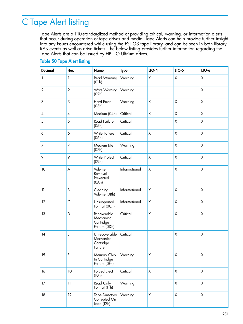 C tape alert listing | HP StoreEver ESL G3 Tape Libraries User Manual | Page 231 / 267