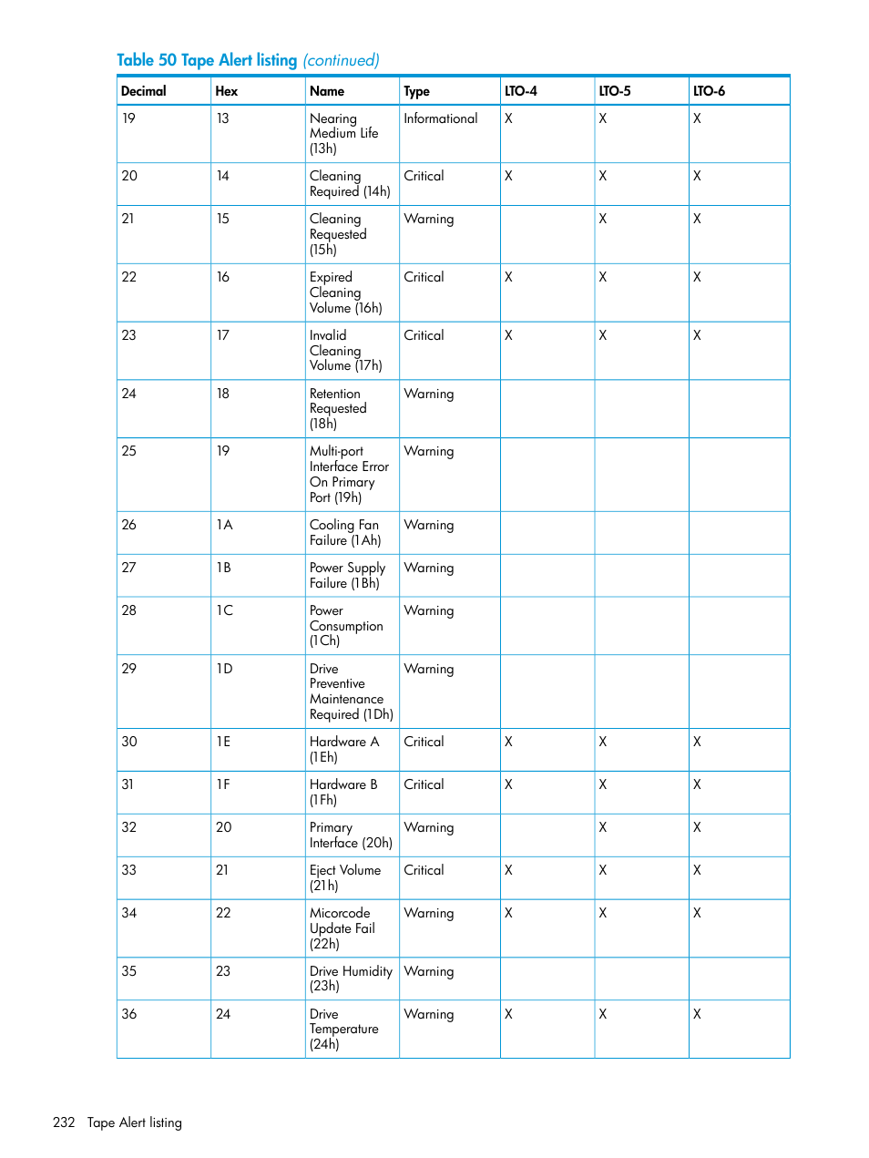 HP StoreEver ESL G3 Tape Libraries User Manual | Page 232 / 267