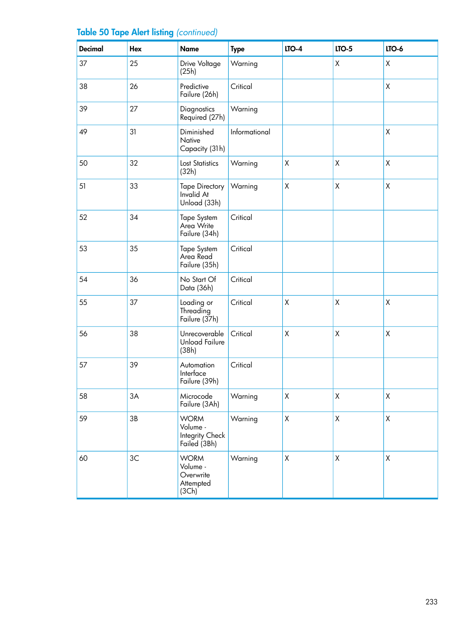HP StoreEver ESL G3 Tape Libraries User Manual | Page 233 / 267