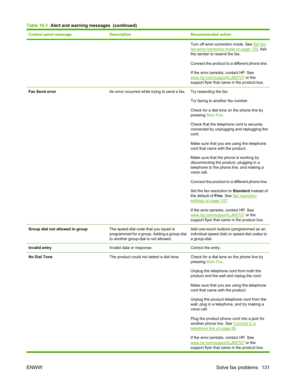 Enww solve fax problems 131 | HP LaserJet M2727 Multifunction Printer series User Manual | Page 143 / 266