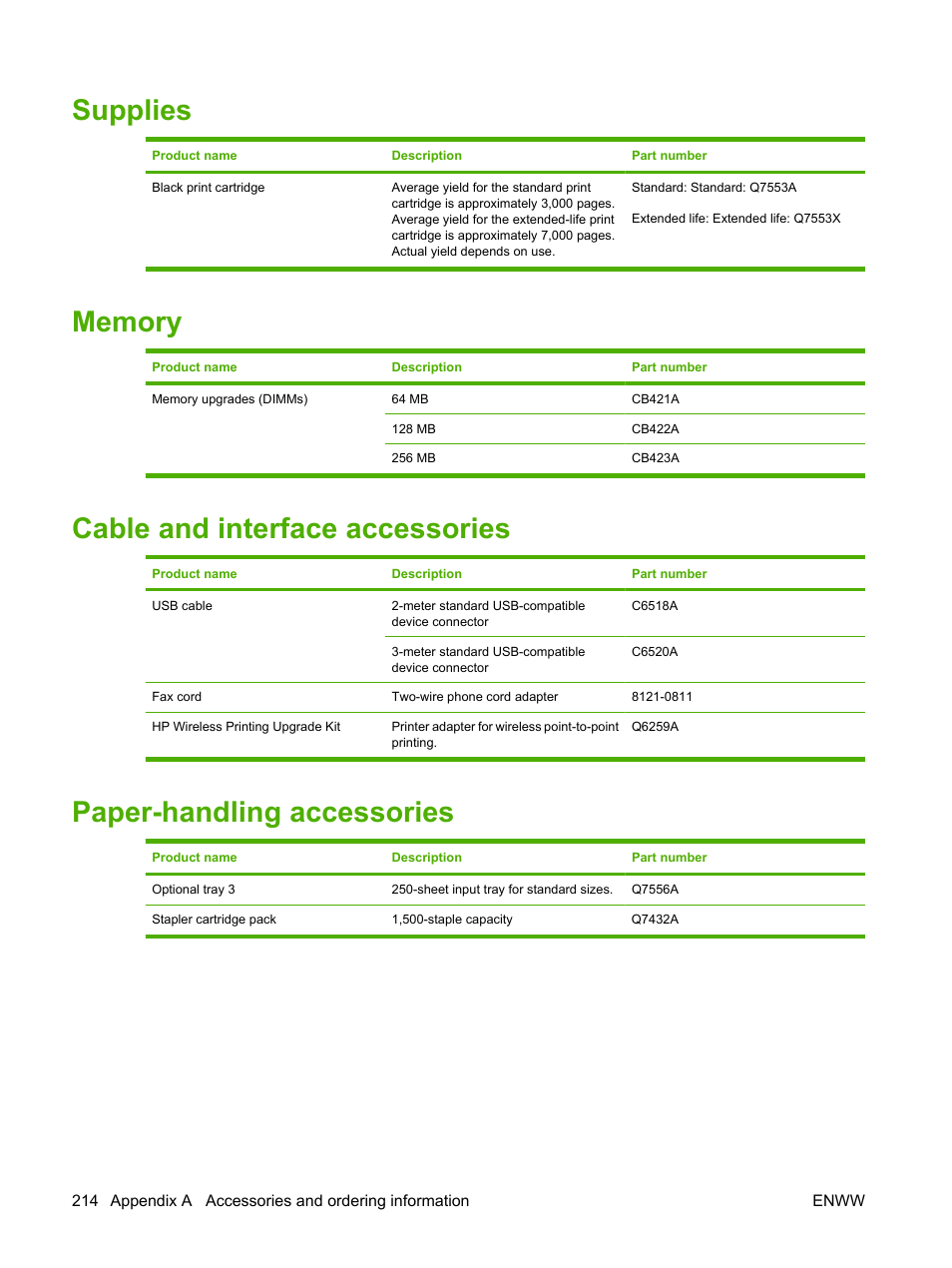Supplies, Memory, Cable and interface accessories | Paper-handling accessories | HP LaserJet M2727 Multifunction Printer series User Manual | Page 226 / 266