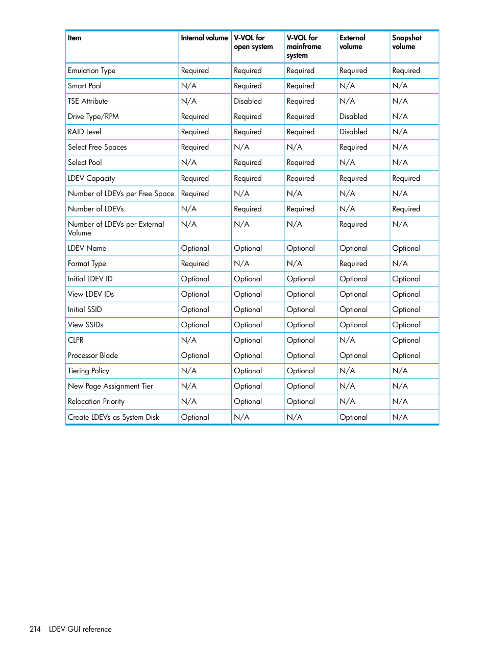 HP XP P9500 Storage User Manual | Page 214 / 335