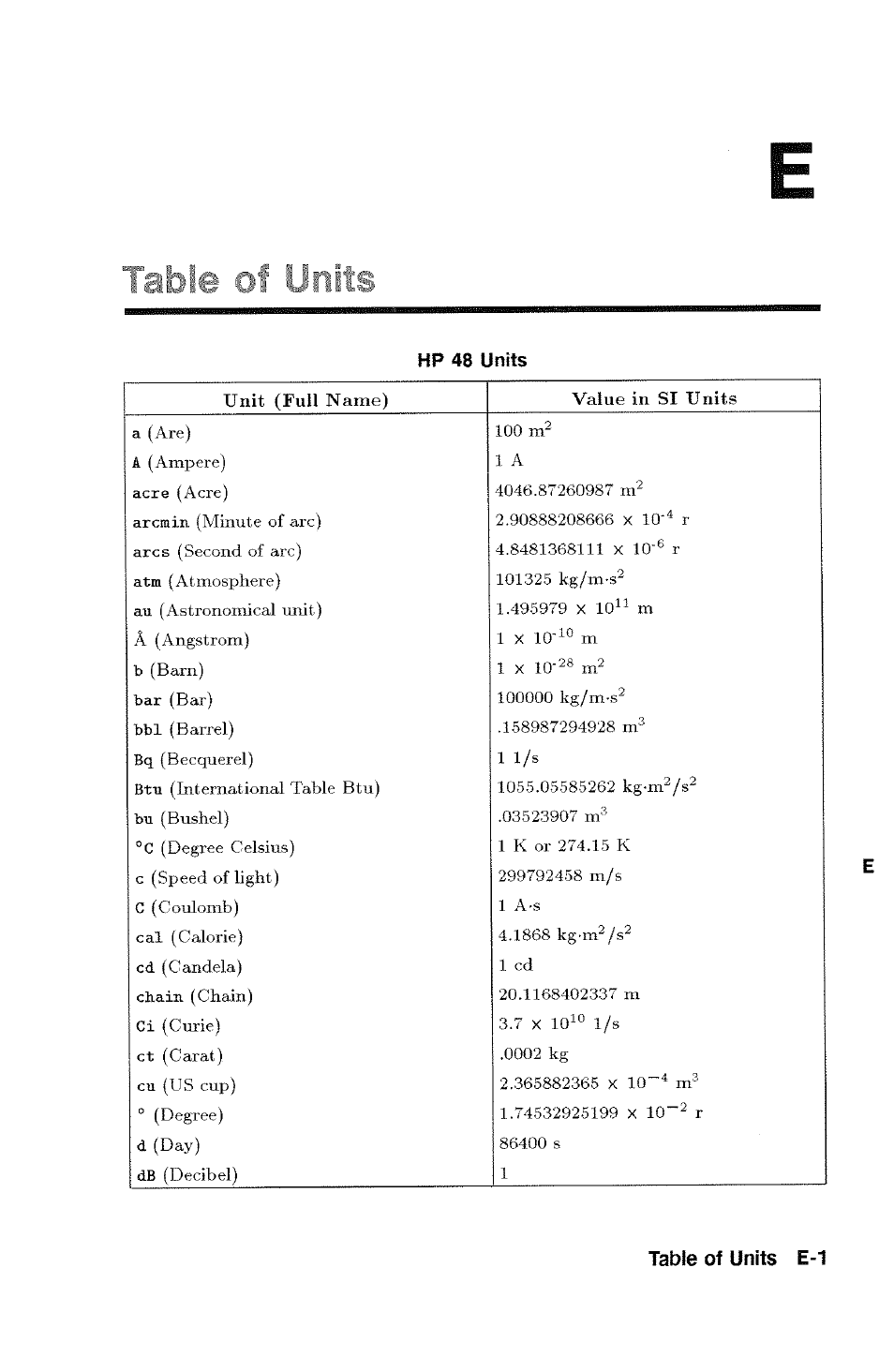 Fable of units | HP 48g Graphing Calculator User Manual | Page 473 / 612