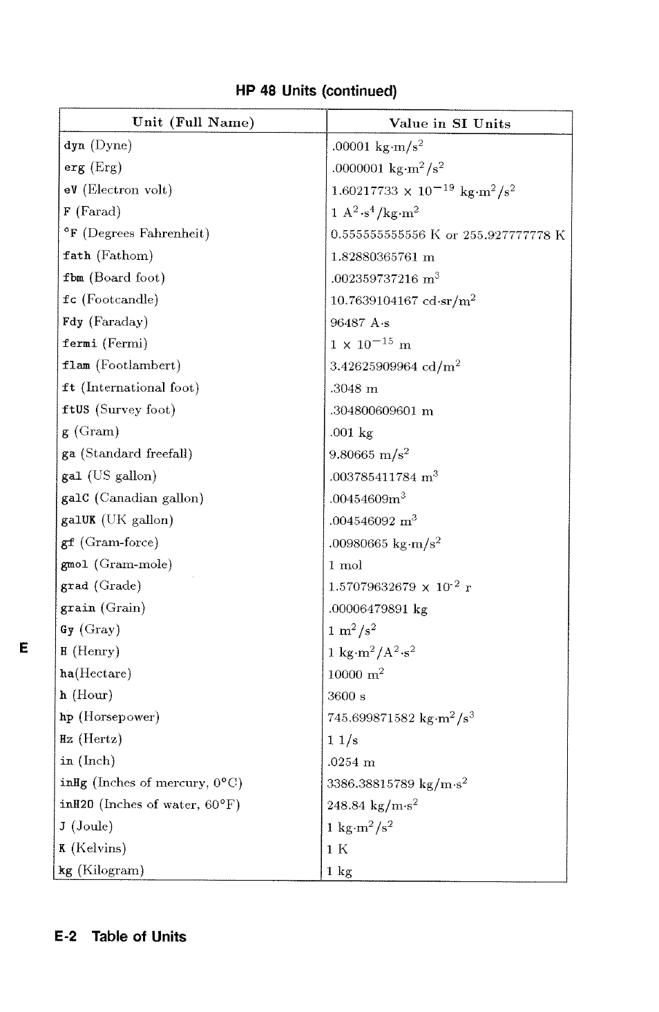 Hp 48 units (continued), E-2 table of units | HP 48g Graphing Calculator User Manual | Page 474 / 612