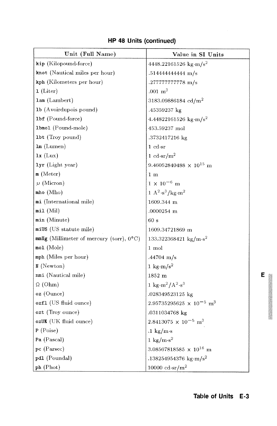 Hp 48 units (continued), Table of units e-3 | HP 48g Graphing Calculator User Manual | Page 475 / 612