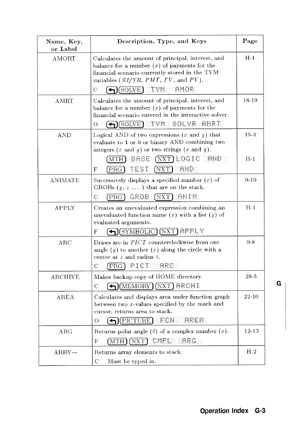 Operation index g-3 | HP 48g Graphing Calculator User Manual | Page 483 / 612