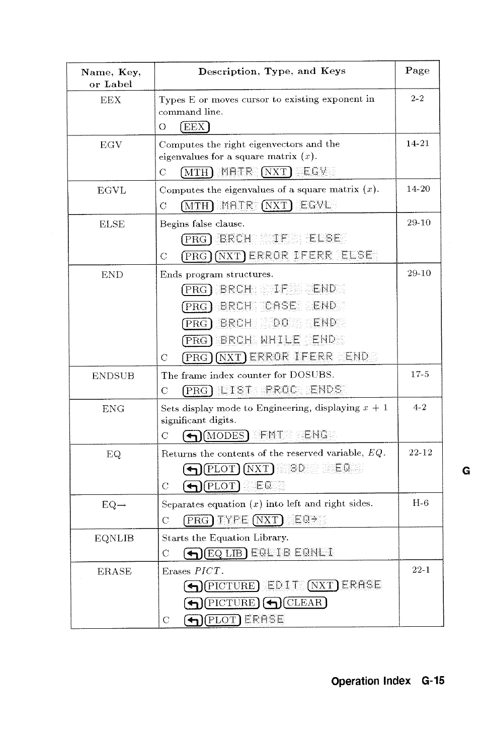 Operation index g-15 | HP 48g Graphing Calculator User Manual | Page 495 / 612