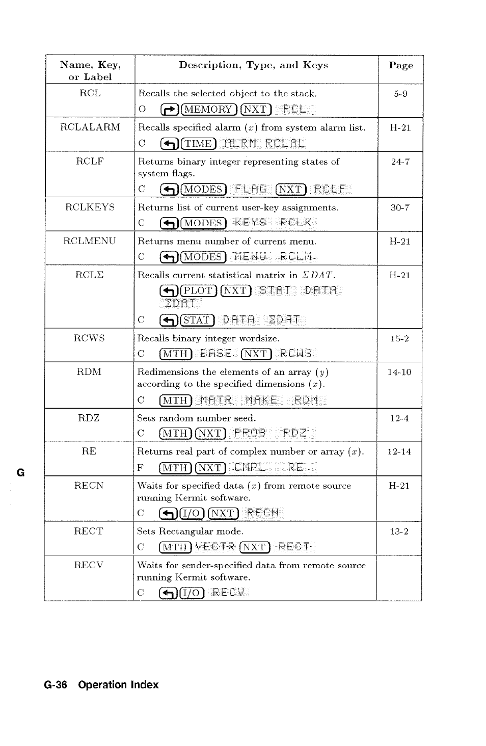 Flfig, Mfnu, Dfitfl sdfit | Prob rdz, G-36 operation index | HP 48g Graphing Calculator User Manual | Page 516 / 612