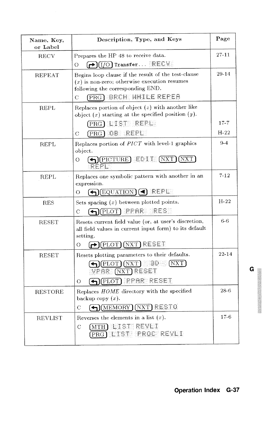 Edit, Pplir re.s, Vpfir | Reset, Operation index g-37 | HP 48g Graphing Calculator User Manual | Page 517 / 612