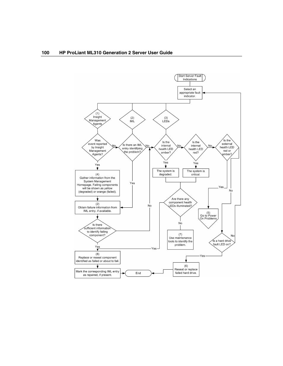 HP ProLiant ML310 G2 Server User Manual | Page 100 / 124