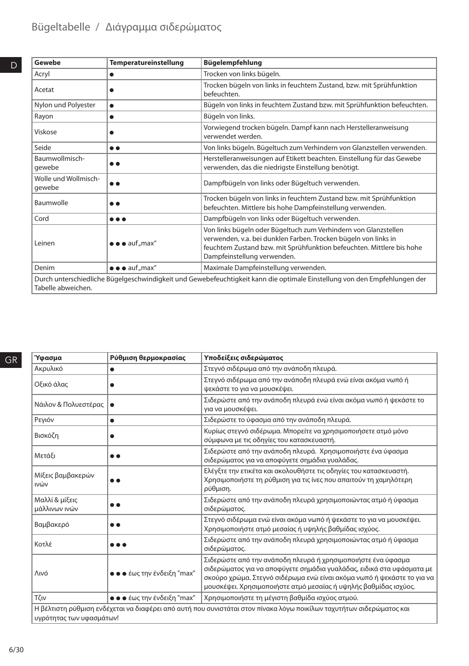 Bügeltabelle, Διάγραμμα σιδερώματος | AEG DBS2300 User Manual | Page 6 / 30