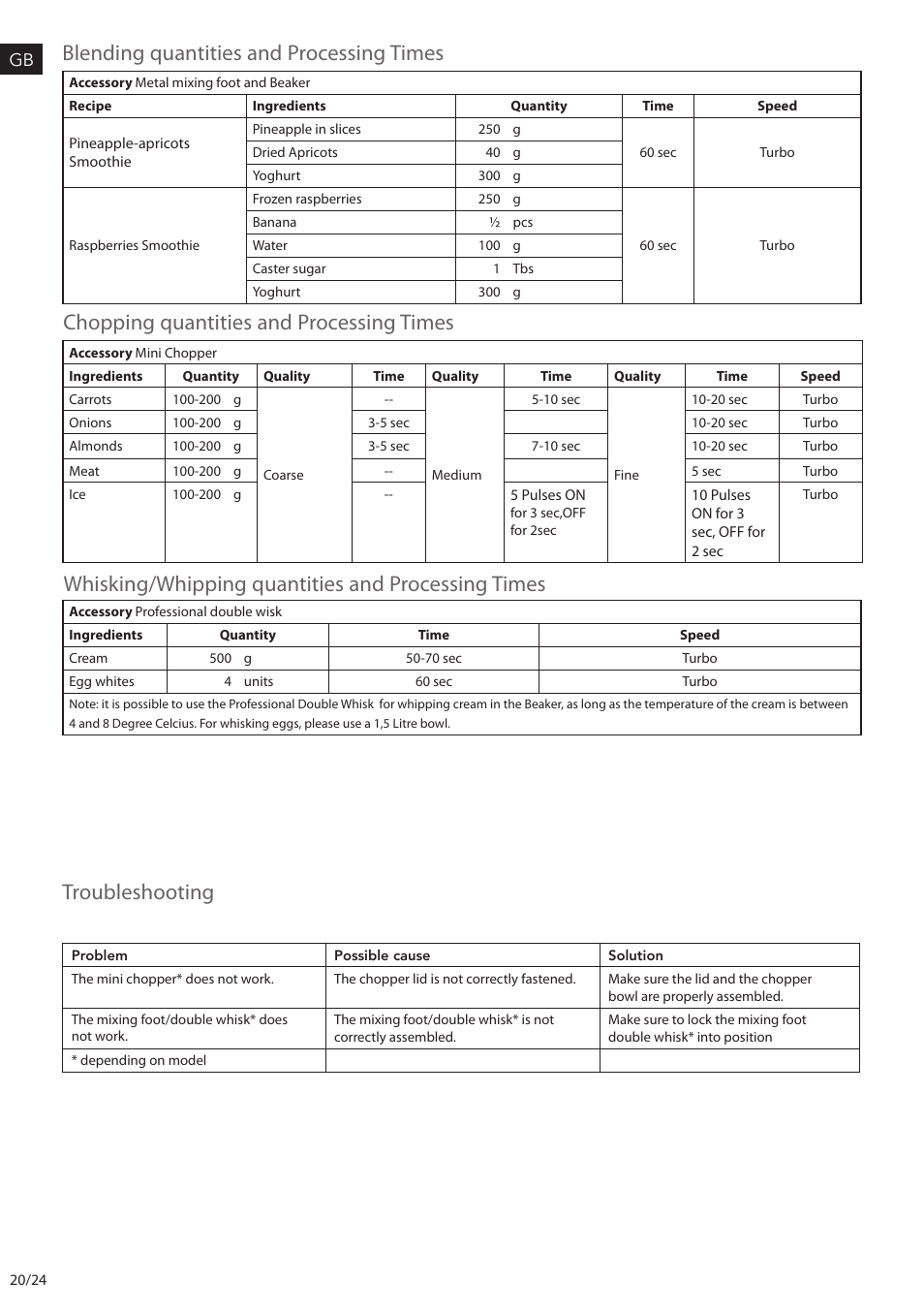 Troubleshooting | AEG STM6400 User Manual | Page 20 / 24