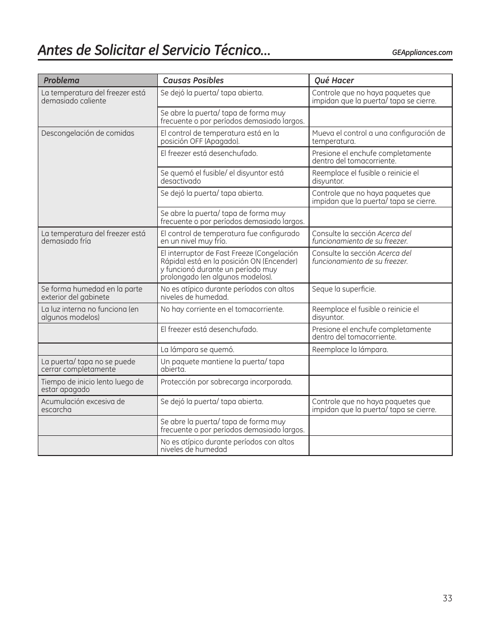 Antes de solicitar el servicio técnico | GE FCM7SUWW User Manual | Page 33 / 36