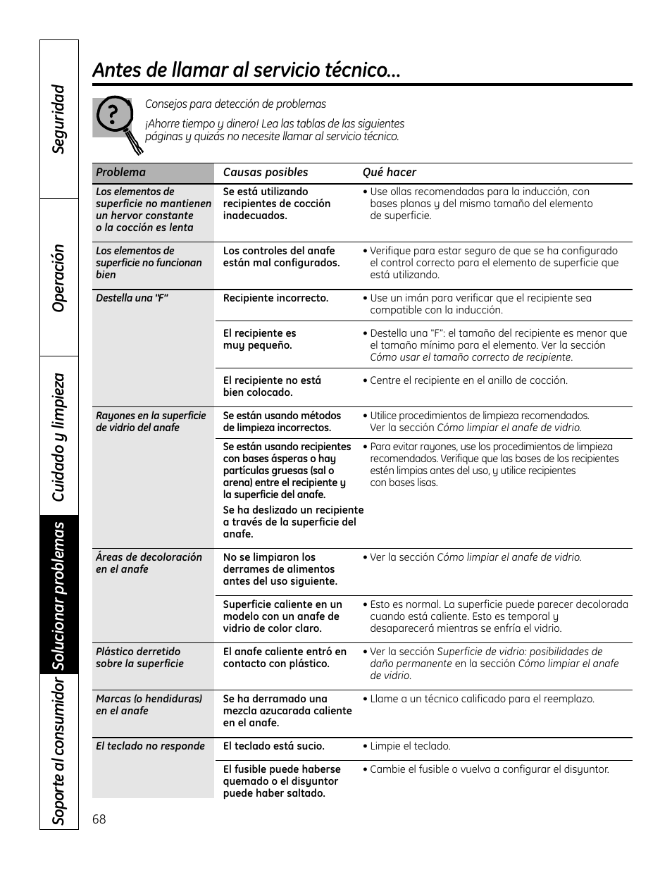 Antes de llamar al servicio técnico | GE PHP900DMBB User Manual | Page 68 / 72