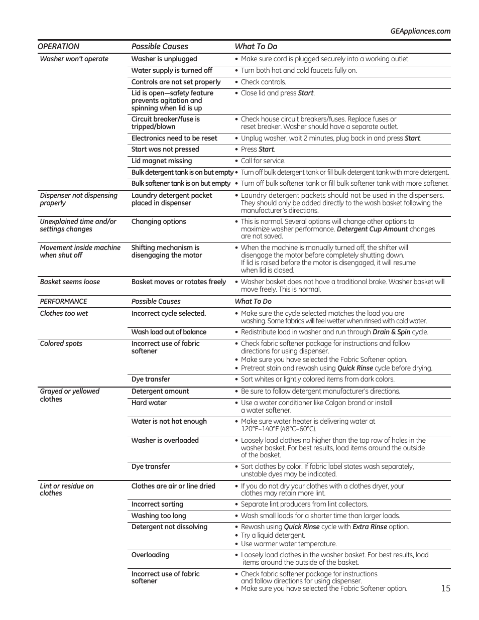 GE GTWS8655DMC User Manual | Page 15 / 36