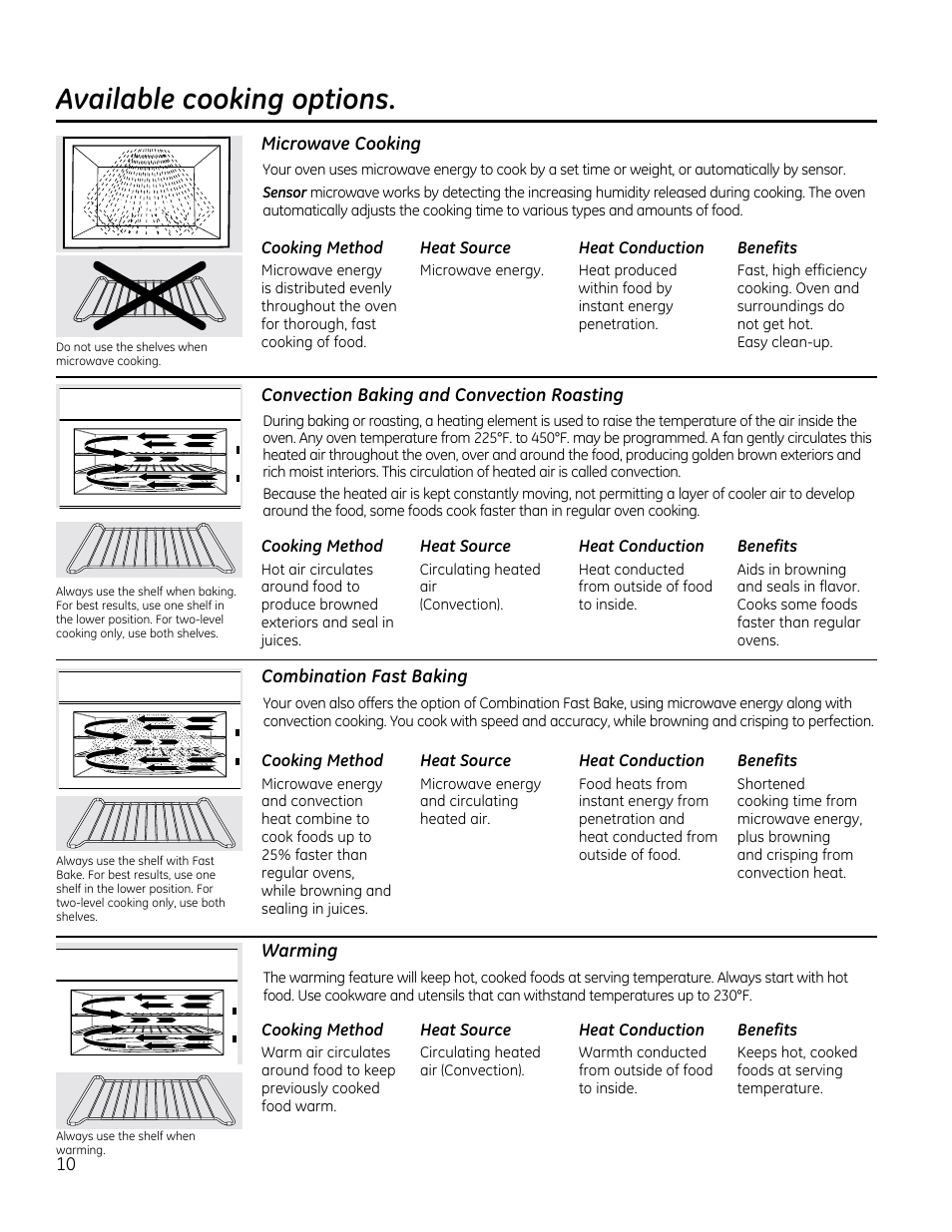 Available cooking options, Microwave cooking, Convection baking and convection roasting | Combination fast baking, Warming | GE CVM1790SSSS User Manual | Page 10 / 76