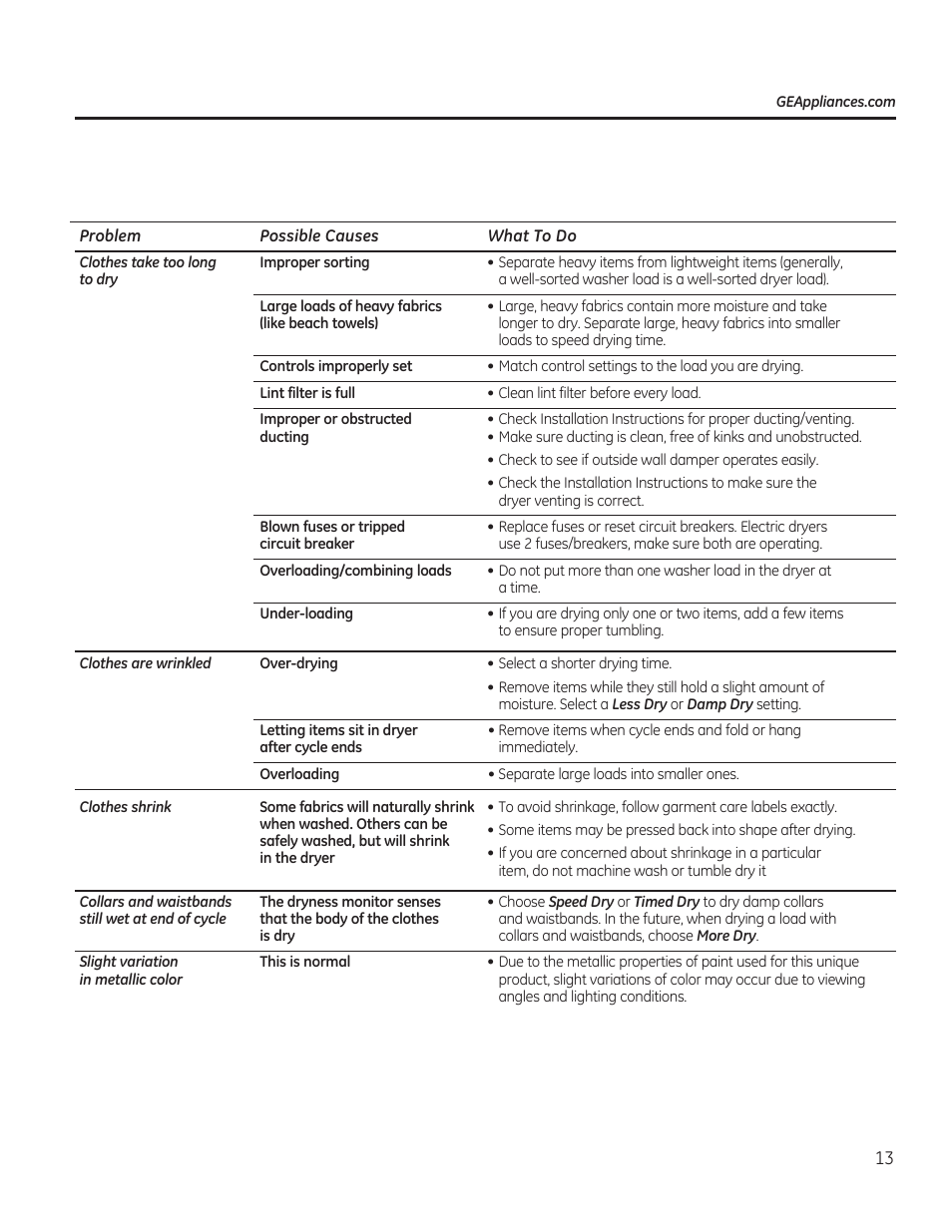 GE GTDP740GDWW User Manual | Page 13 / 32