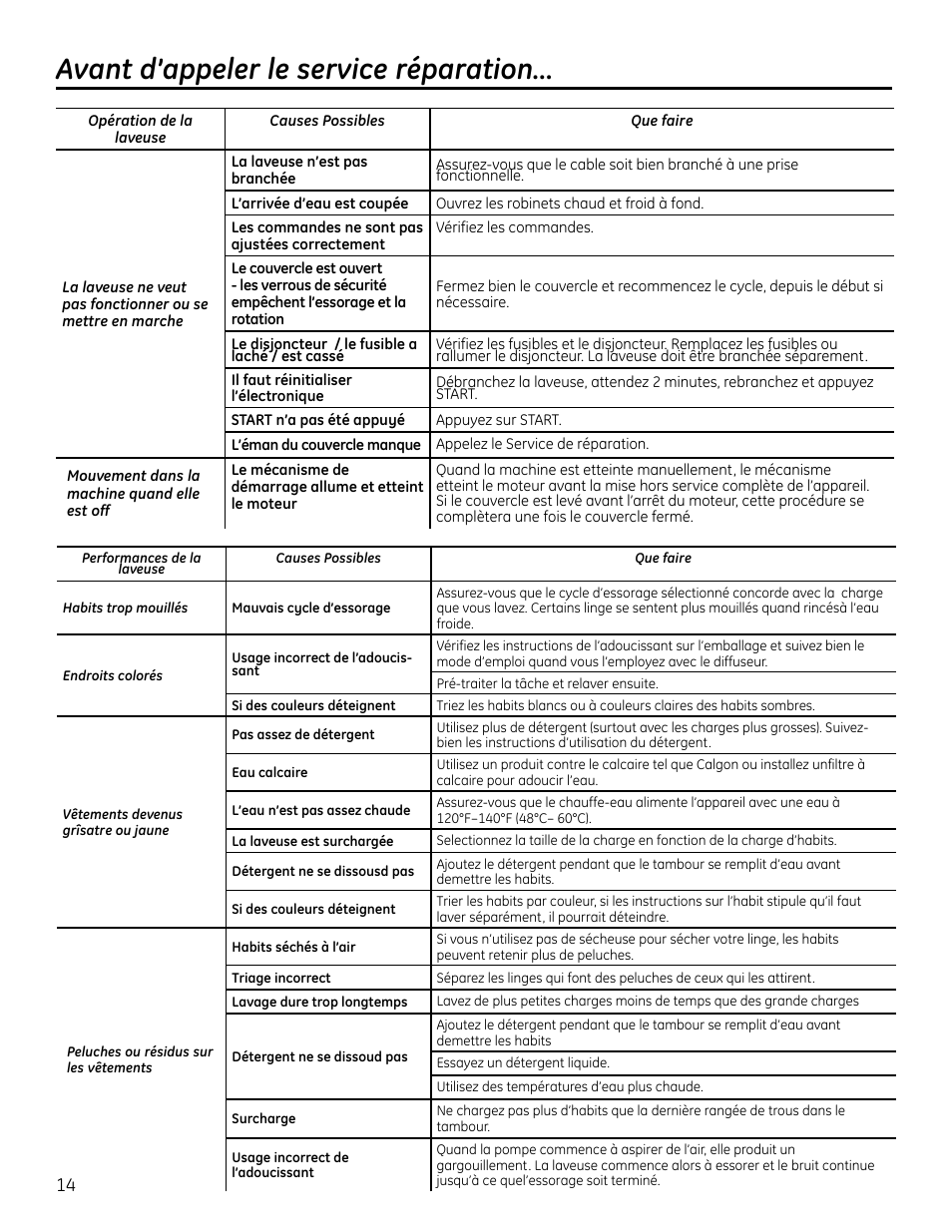 Avant d'appeler le service réparation | GE GTUP270GMWW User Manual | Page 34 / 60