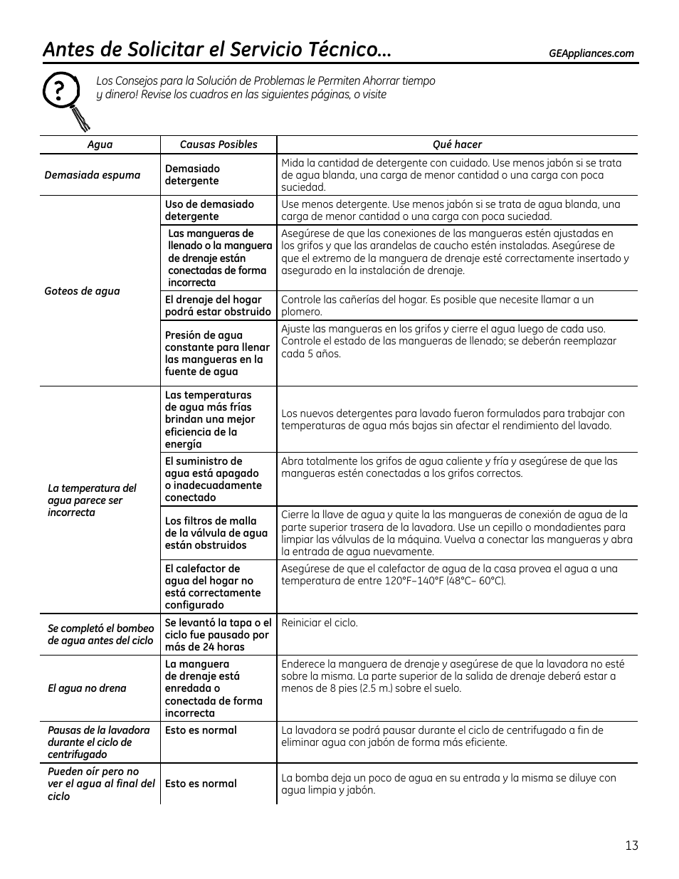 Antes de solicitar el servicio técnico | GE GTUP270GMWW User Manual | Page 53 / 60