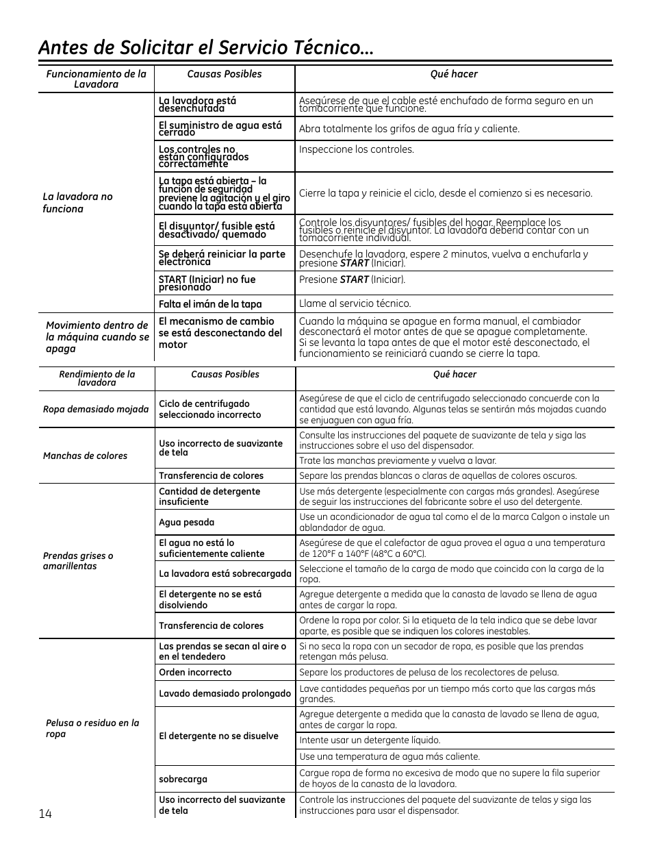 Antes de solicitar el servicio técnico | GE GTUP270GMWW User Manual | Page 54 / 60