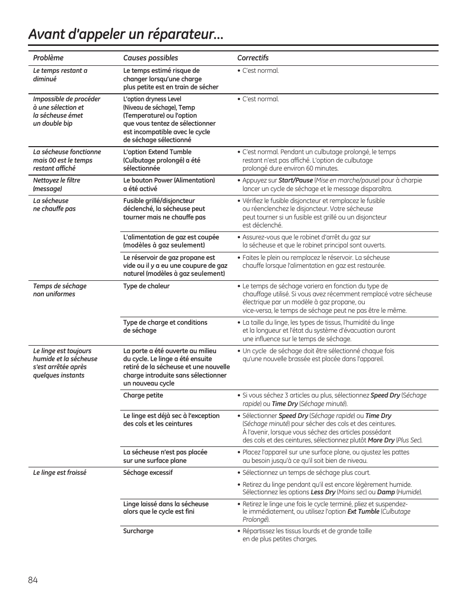 Avant d’appeler un réparateur | GE GFDR480GFWW User Manual | Page 84 / 144
